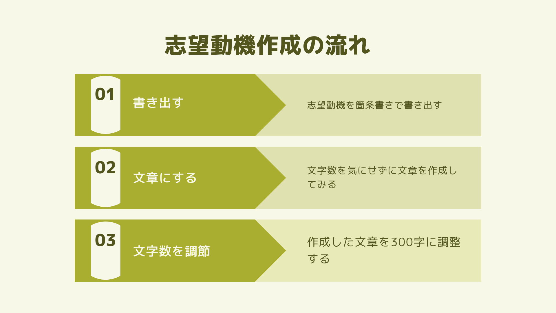 300字の志望動機を作成する3ステップ