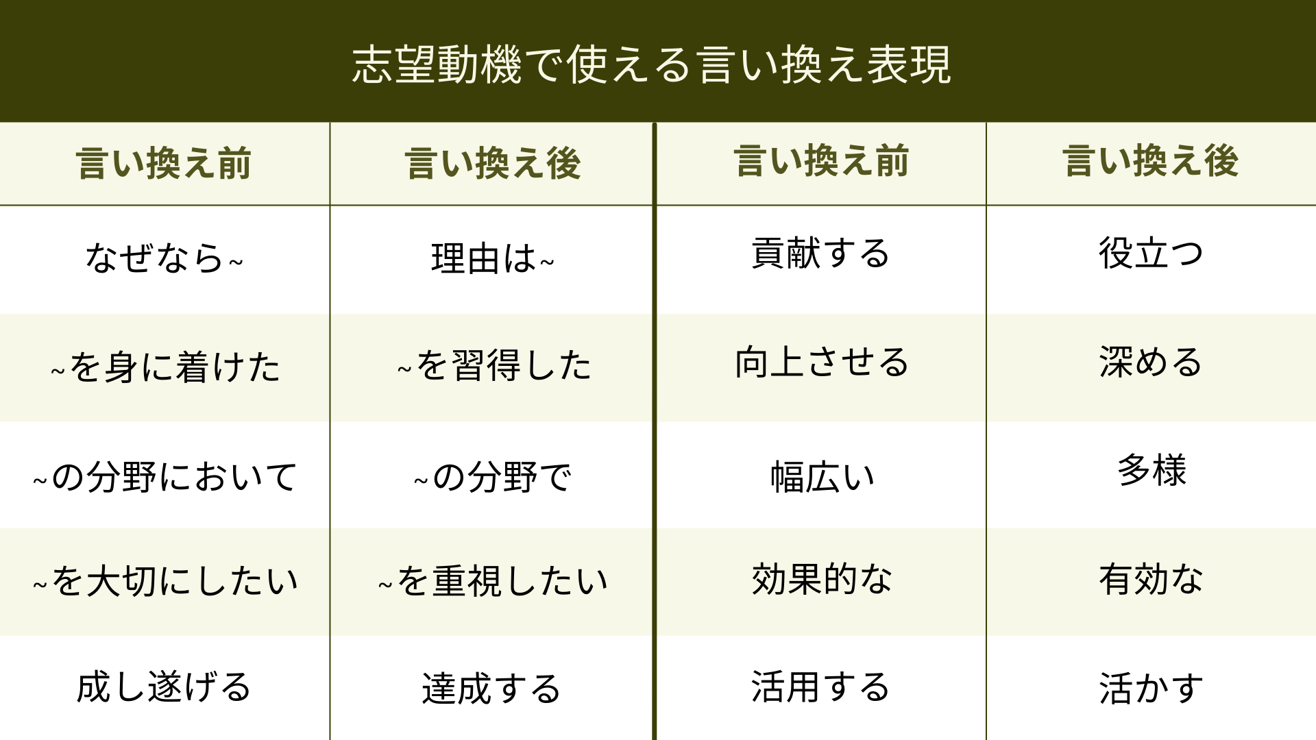 300字の志望動機を作成するための言い換え表現