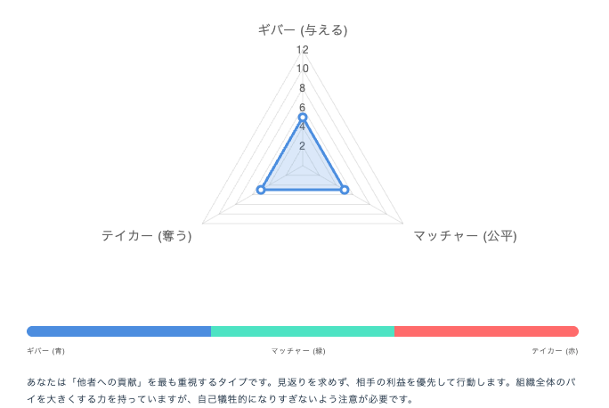 ギバー・テイカー診断