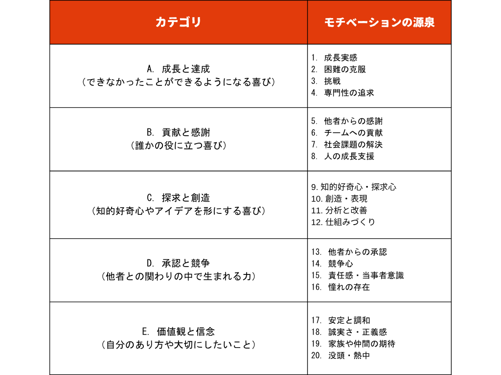 モチベーションの源泉一覧画像
